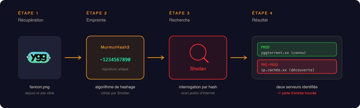 Schéma des quatre étapes de l'identification du serveur de pré-production via empreinte de favicon.